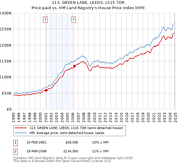 113, GREEN LANE, LEEDS, LS15 7DR: Price paid vs HM Land Registry's House Price Index