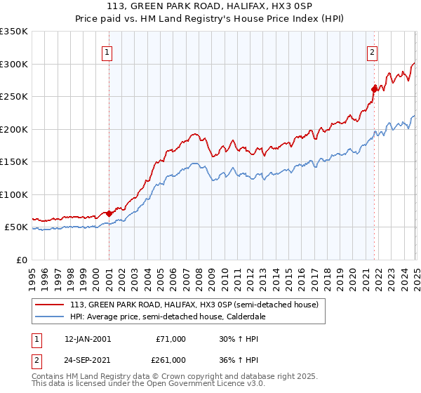 113, GREEN PARK ROAD, HALIFAX, HX3 0SP: Price paid vs HM Land Registry's House Price Index