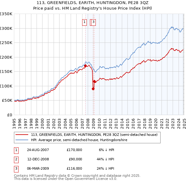 113, GREENFIELDS, EARITH, HUNTINGDON, PE28 3QZ: Price paid vs HM Land Registry's House Price Index