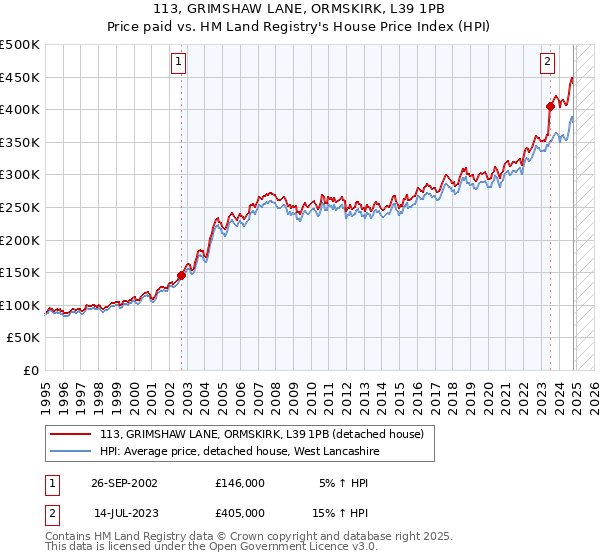 113, GRIMSHAW LANE, ORMSKIRK, L39 1PB: Price paid vs HM Land Registry's House Price Index