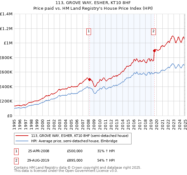 113, GROVE WAY, ESHER, KT10 8HF: Price paid vs HM Land Registry's House Price Index