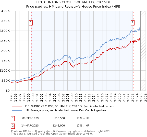 113, GUNTONS CLOSE, SOHAM, ELY, CB7 5DL: Price paid vs HM Land Registry's House Price Index