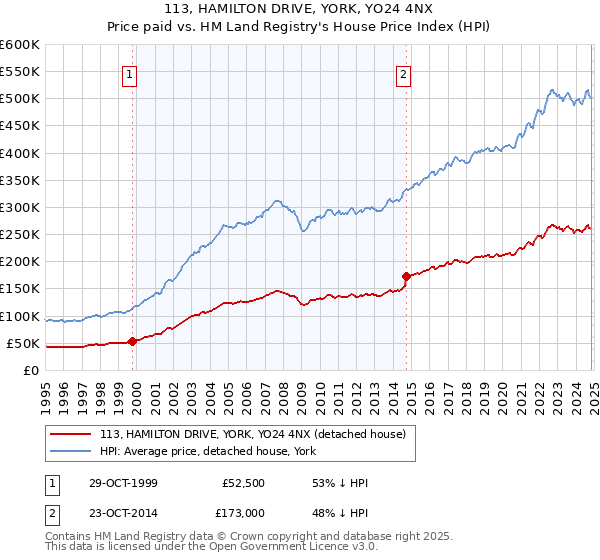 113, HAMILTON DRIVE, YORK, YO24 4NX: Price paid vs HM Land Registry's House Price Index