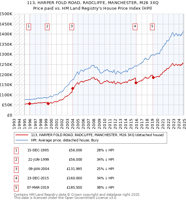 113, HARPER FOLD ROAD, RADCLIFFE, MANCHESTER, M26 3XQ: Price paid vs HM Land Registry's House Price Index