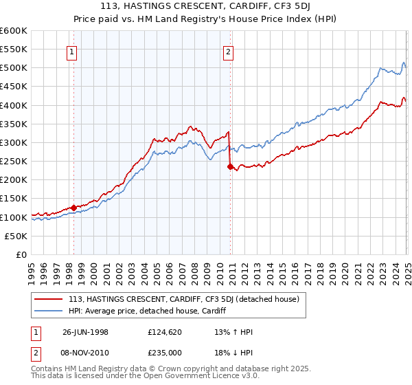 113, HASTINGS CRESCENT, CARDIFF, CF3 5DJ: Price paid vs HM Land Registry's House Price Index