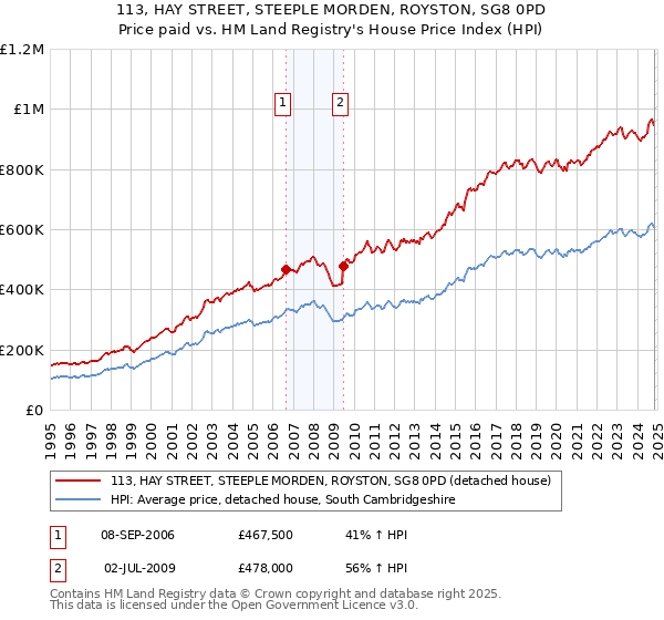 113, HAY STREET, STEEPLE MORDEN, ROYSTON, SG8 0PD: Price paid vs HM Land Registry's House Price Index