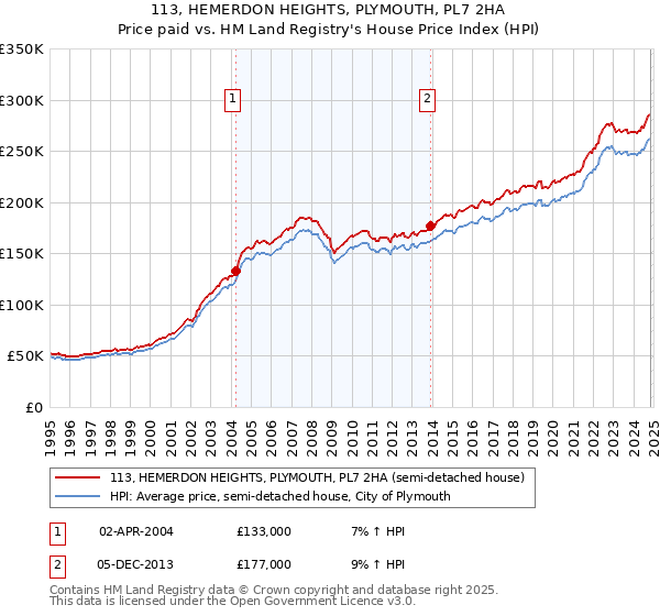 113, HEMERDON HEIGHTS, PLYMOUTH, PL7 2HA: Price paid vs HM Land Registry's House Price Index