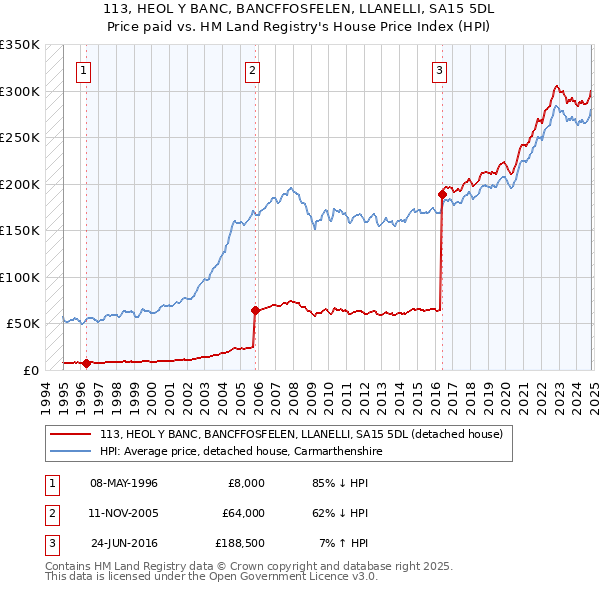 113, HEOL Y BANC, BANCFFOSFELEN, LLANELLI, SA15 5DL: Price paid vs HM Land Registry's House Price Index