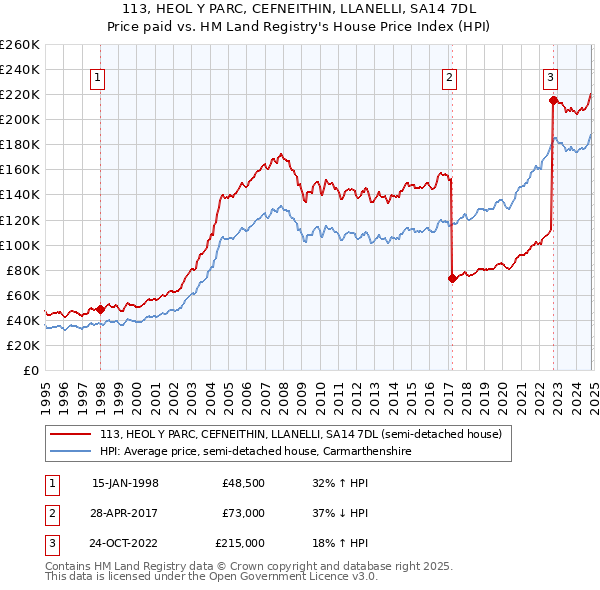 113, HEOL Y PARC, CEFNEITHIN, LLANELLI, SA14 7DL: Price paid vs HM Land Registry's House Price Index