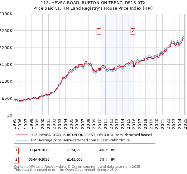 113, HEVEA ROAD, BURTON-ON-TRENT, DE13 0TX: Price paid vs HM Land Registry's House Price Index