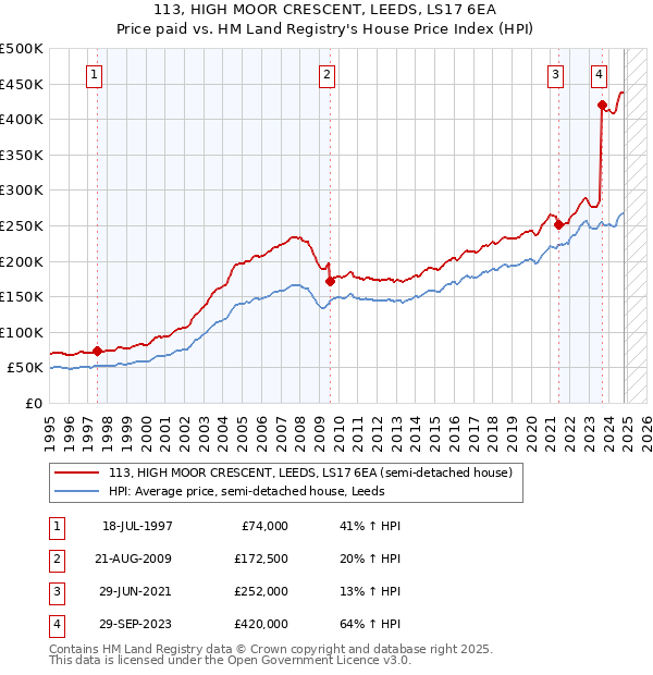 113, HIGH MOOR CRESCENT, LEEDS, LS17 6EA: Price paid vs HM Land Registry's House Price Index