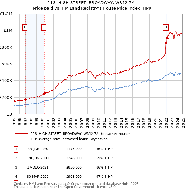 113, HIGH STREET, BROADWAY, WR12 7AL: Price paid vs HM Land Registry's House Price Index