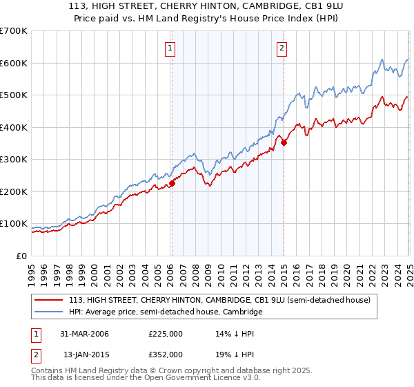 113, HIGH STREET, CHERRY HINTON, CAMBRIDGE, CB1 9LU: Price paid vs HM Land Registry's House Price Index