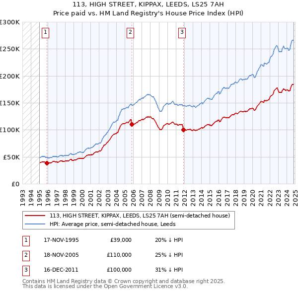 113, HIGH STREET, KIPPAX, LEEDS, LS25 7AH: Price paid vs HM Land Registry's House Price Index