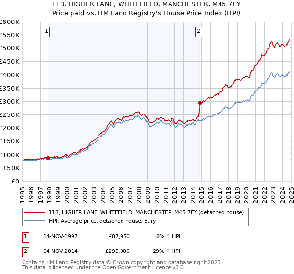 113, HIGHER LANE, WHITEFIELD, MANCHESTER, M45 7EY: Price paid vs HM Land Registry's House Price Index