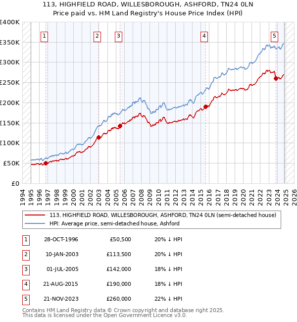 113, HIGHFIELD ROAD, WILLESBOROUGH, ASHFORD, TN24 0LN: Price paid vs HM Land Registry's House Price Index