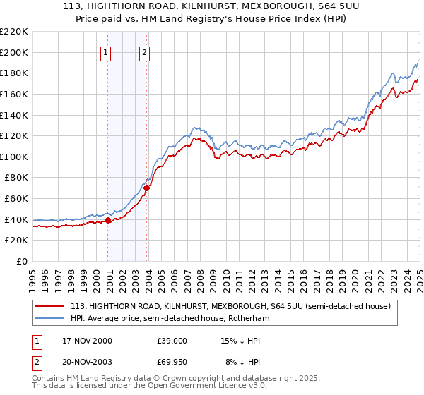 113, HIGHTHORN ROAD, KILNHURST, MEXBOROUGH, S64 5UU: Price paid vs HM Land Registry's House Price Index