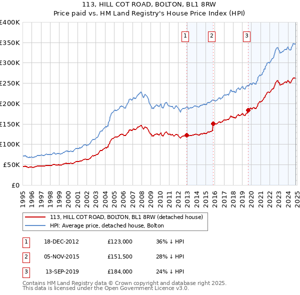 113, HILL COT ROAD, BOLTON, BL1 8RW: Price paid vs HM Land Registry's House Price Index