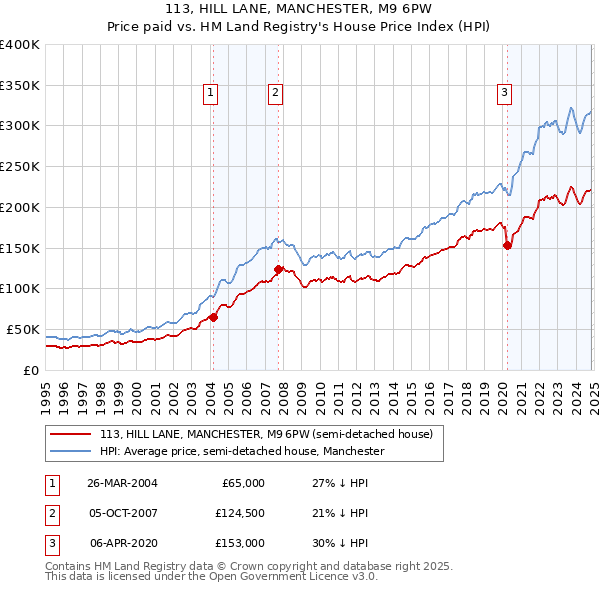 113, HILL LANE, MANCHESTER, M9 6PW: Price paid vs HM Land Registry's House Price Index