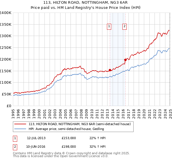 113, HILTON ROAD, NOTTINGHAM, NG3 6AR: Price paid vs HM Land Registry's House Price Index