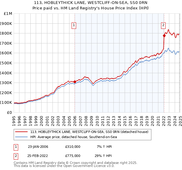 113, HOBLEYTHICK LANE, WESTCLIFF-ON-SEA, SS0 0RN: Price paid vs HM Land Registry's House Price Index