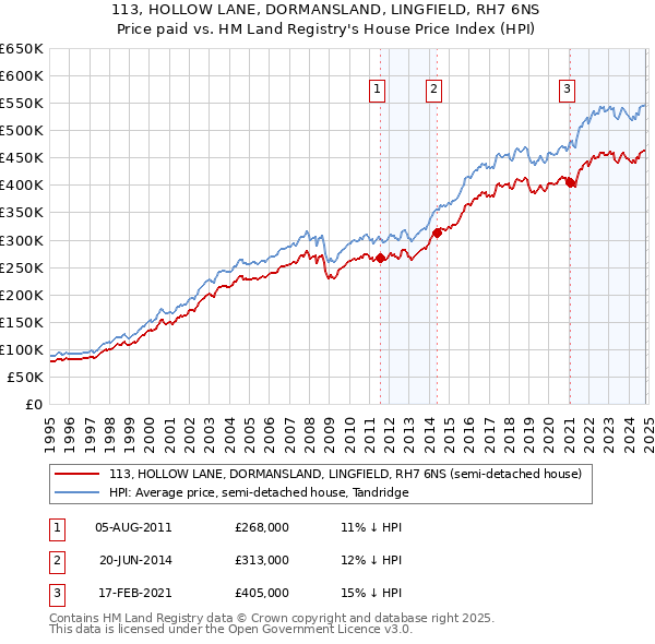 113, HOLLOW LANE, DORMANSLAND, LINGFIELD, RH7 6NS: Price paid vs HM Land Registry's House Price Index