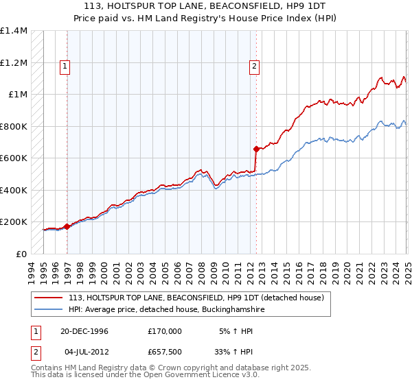 113, HOLTSPUR TOP LANE, BEACONSFIELD, HP9 1DT: Price paid vs HM Land Registry's House Price Index