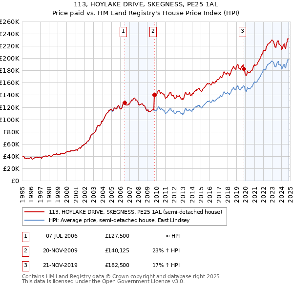 113, HOYLAKE DRIVE, SKEGNESS, PE25 1AL: Price paid vs HM Land Registry's House Price Index