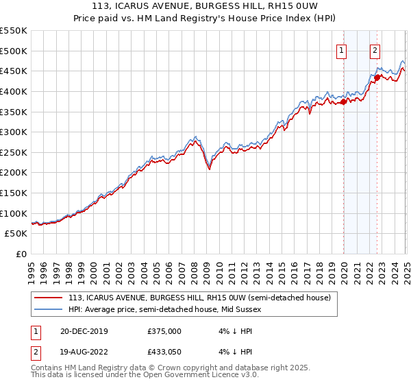 113, ICARUS AVENUE, BURGESS HILL, RH15 0UW: Price paid vs HM Land Registry's House Price Index