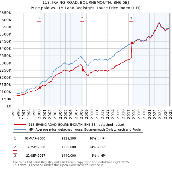 113, IRVING ROAD, BOURNEMOUTH, BH6 5BJ: Price paid vs HM Land Registry's House Price Index