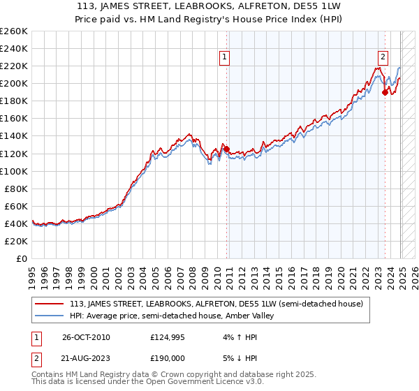 113, JAMES STREET, LEABROOKS, ALFRETON, DE55 1LW: Price paid vs HM Land Registry's House Price Index