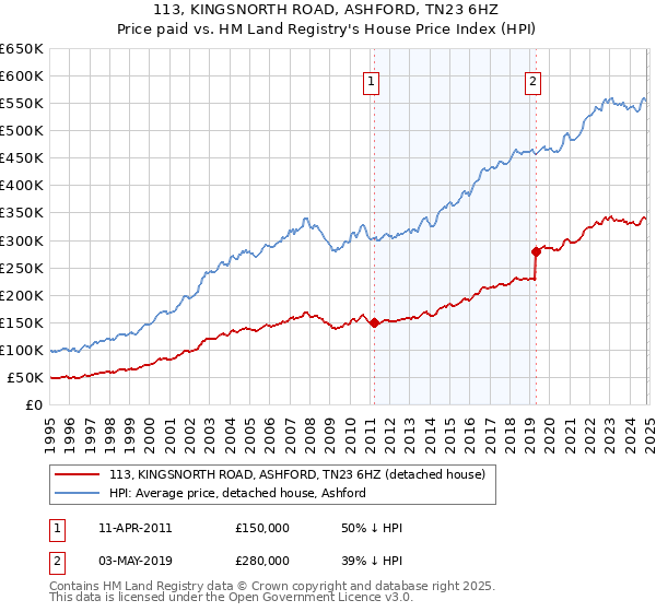 113, KINGSNORTH ROAD, ASHFORD, TN23 6HZ: Price paid vs HM Land Registry's House Price Index