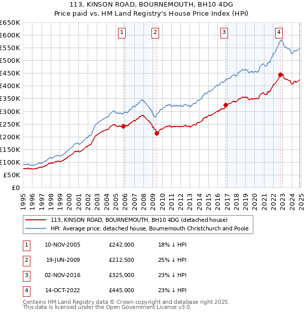 113, KINSON ROAD, BOURNEMOUTH, BH10 4DG: Price paid vs HM Land Registry's House Price Index