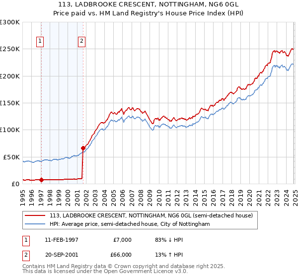 113, LADBROOKE CRESCENT, NOTTINGHAM, NG6 0GL: Price paid vs HM Land Registry's House Price Index