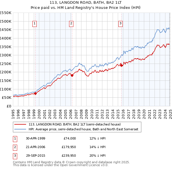 113, LANGDON ROAD, BATH, BA2 1LT: Price paid vs HM Land Registry's House Price Index