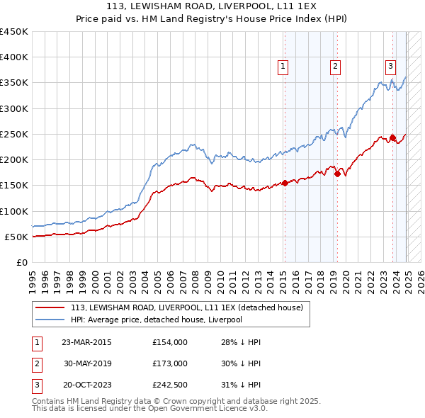 113, LEWISHAM ROAD, LIVERPOOL, L11 1EX: Price paid vs HM Land Registry's House Price Index