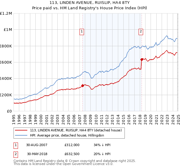 113, LINDEN AVENUE, RUISLIP, HA4 8TY: Price paid vs HM Land Registry's House Price Index