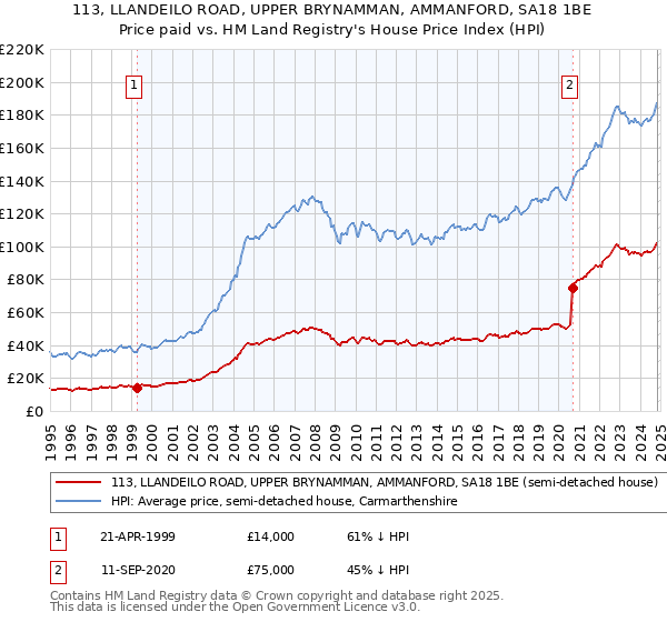 113, LLANDEILO ROAD, UPPER BRYNAMMAN, AMMANFORD, SA18 1BE: Price paid vs HM Land Registry's House Price Index