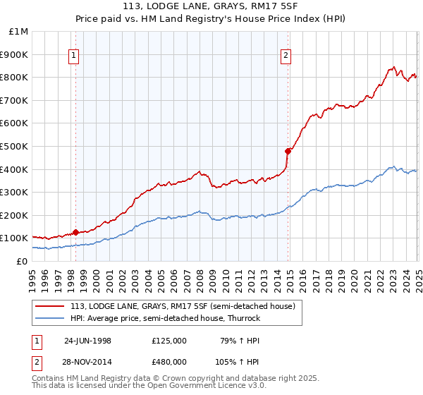 113, LODGE LANE, GRAYS, RM17 5SF: Price paid vs HM Land Registry's House Price Index