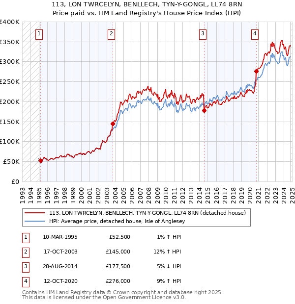 113, LON TWRCELYN, BENLLECH, TYN-Y-GONGL, LL74 8RN: Price paid vs HM Land Registry's House Price Index