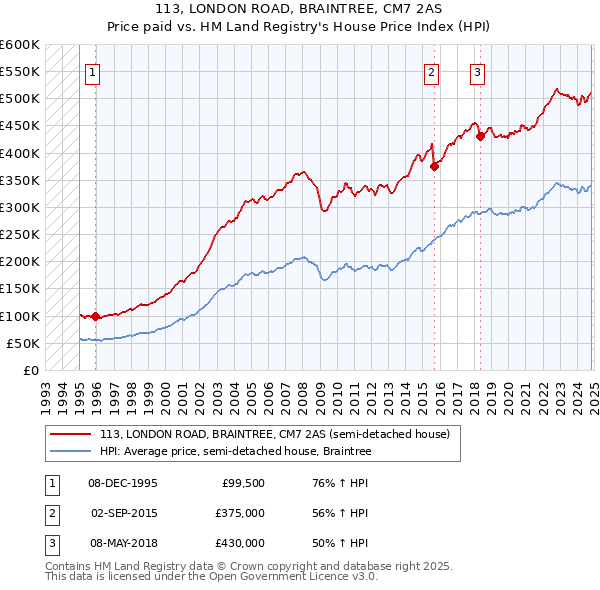 113, LONDON ROAD, BRAINTREE, CM7 2AS: Price paid vs HM Land Registry's House Price Index