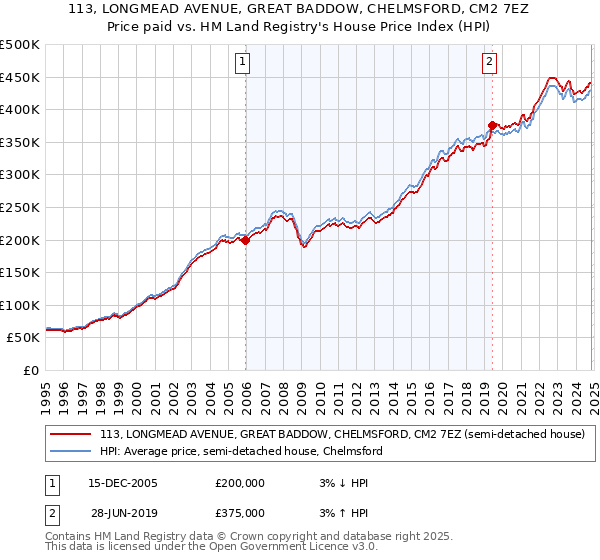 113, LONGMEAD AVENUE, GREAT BADDOW, CHELMSFORD, CM2 7EZ: Price paid vs HM Land Registry's House Price Index