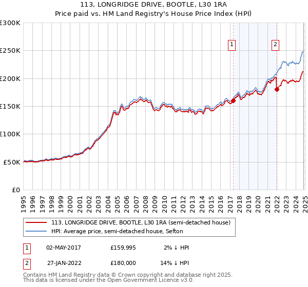 113, LONGRIDGE DRIVE, BOOTLE, L30 1RA: Price paid vs HM Land Registry's House Price Index