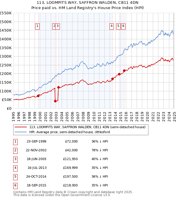 113, LOOMPITS WAY, SAFFRON WALDEN, CB11 4DN: Price paid vs HM Land Registry's House Price Index