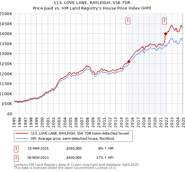 113, LOVE LANE, RAYLEIGH, SS6 7DR: Price paid vs HM Land Registry's House Price Index