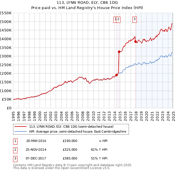 113, LYNN ROAD, ELY, CB6 1DG: Price paid vs HM Land Registry's House Price Index