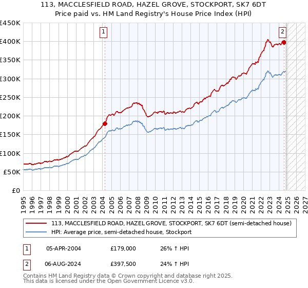 113, MACCLESFIELD ROAD, HAZEL GROVE, STOCKPORT, SK7 6DT: Price paid vs HM Land Registry's House Price Index