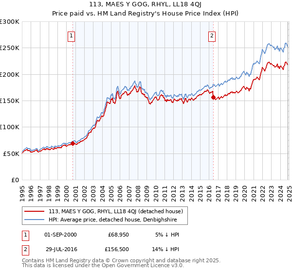 113, MAES Y GOG, RHYL, LL18 4QJ: Price paid vs HM Land Registry's House Price Index