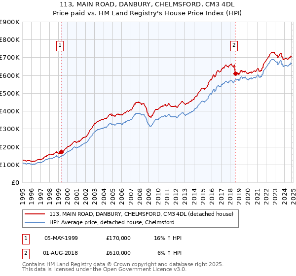 113, MAIN ROAD, DANBURY, CHELMSFORD, CM3 4DL: Price paid vs HM Land Registry's House Price Index