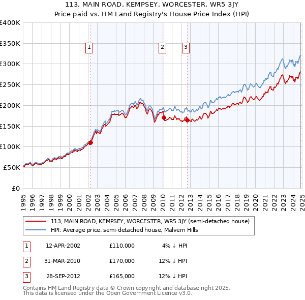 113, MAIN ROAD, KEMPSEY, WORCESTER, WR5 3JY: Price paid vs HM Land Registry's House Price Index